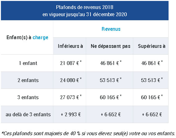 Tableau pour déterminer la tranche de revenus selon la CAF